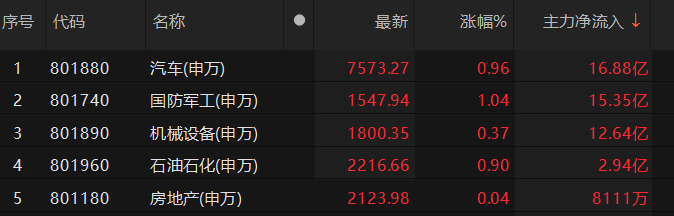 主力資金凈流入汽車、機械設(shè)備等板塊:機械設(shè)備
