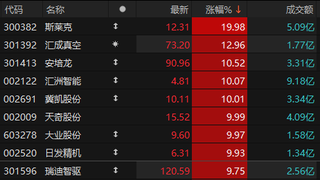 機械設備板塊表現(xiàn)活躍 斯萊克等6股漲停:機械設備
