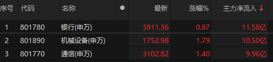 主力資金凈流入銀行、機(jī)械設(shè)備、通信等板塊:機(jī)械設(shè)備