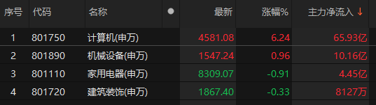 主力資金凈流入計(jì)算機(jī)、機(jī)械設(shè)備、家用電器等板塊:機(jī)械設(shè)備
